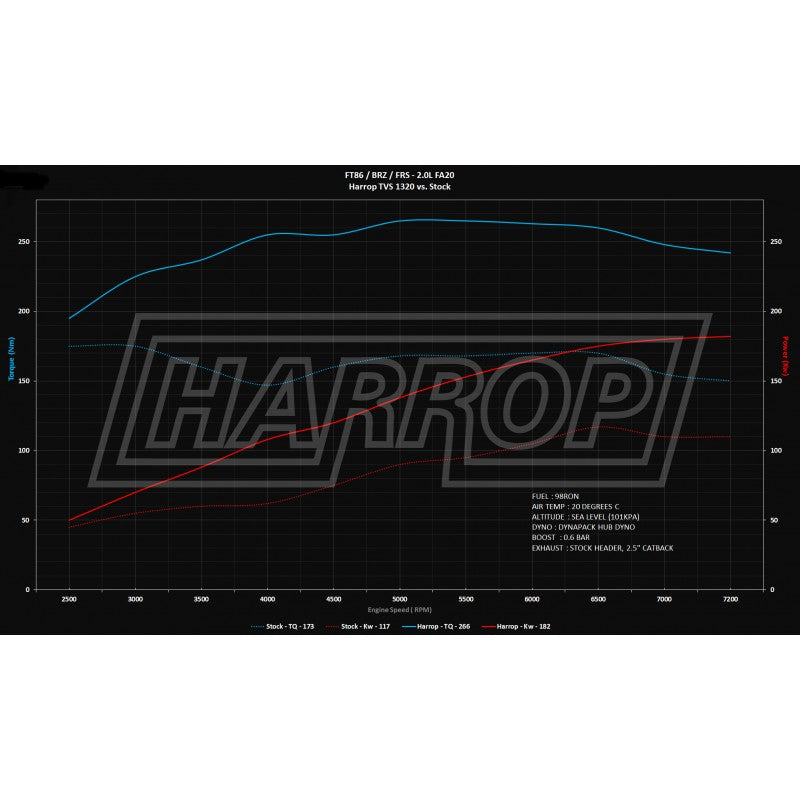 Harrop Supercharger Kit (FA20)