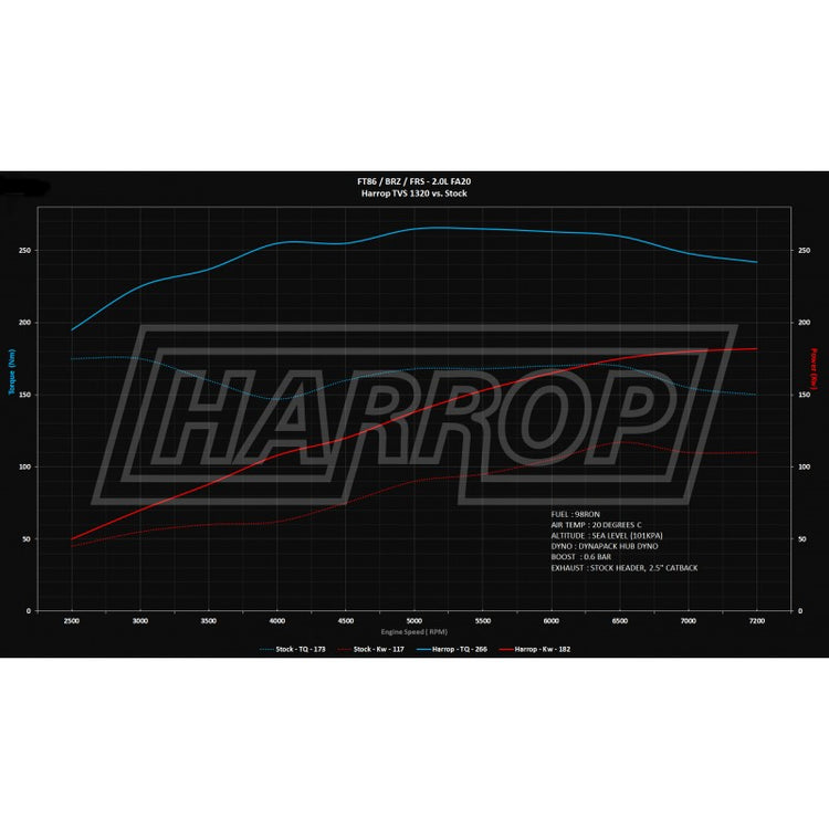 Harrop Supercharger Kit (FA20)