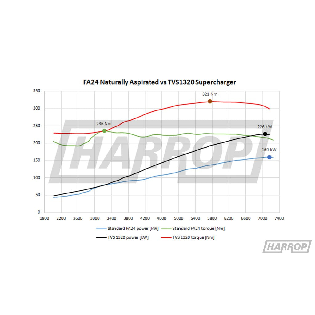 Harrop Supercharger Kit (FA24)